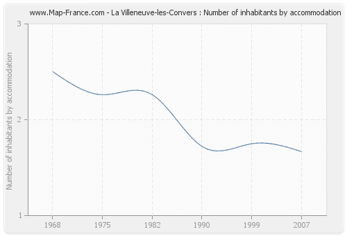 La Villeneuve-les-Convers : Number of inhabitants by accommodation